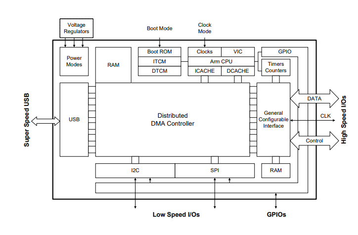 框图 - Infineon Technologies CYUSB301x EZ-USB™ SX3控制器